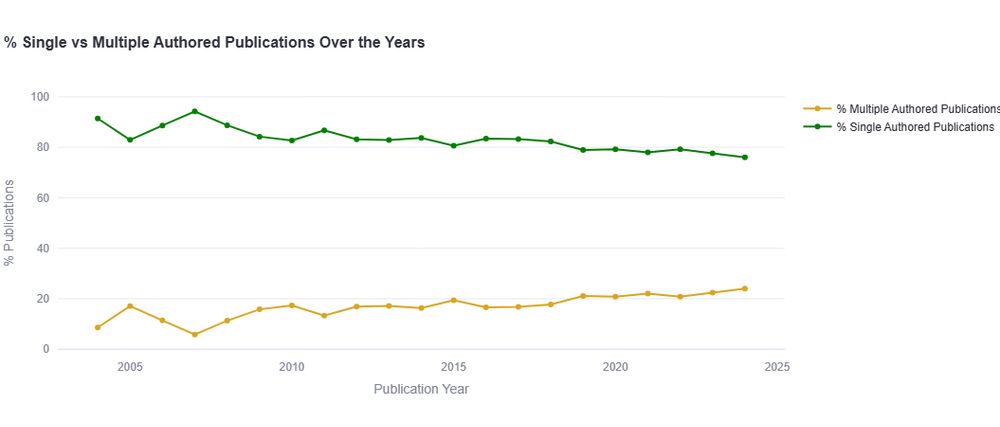 Line chart displaying the ratio of single vs multiple authored publications in the last 20 years.