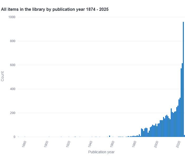 Bar chart showing publications over years on intelligence studies (from 1874 to 2024).