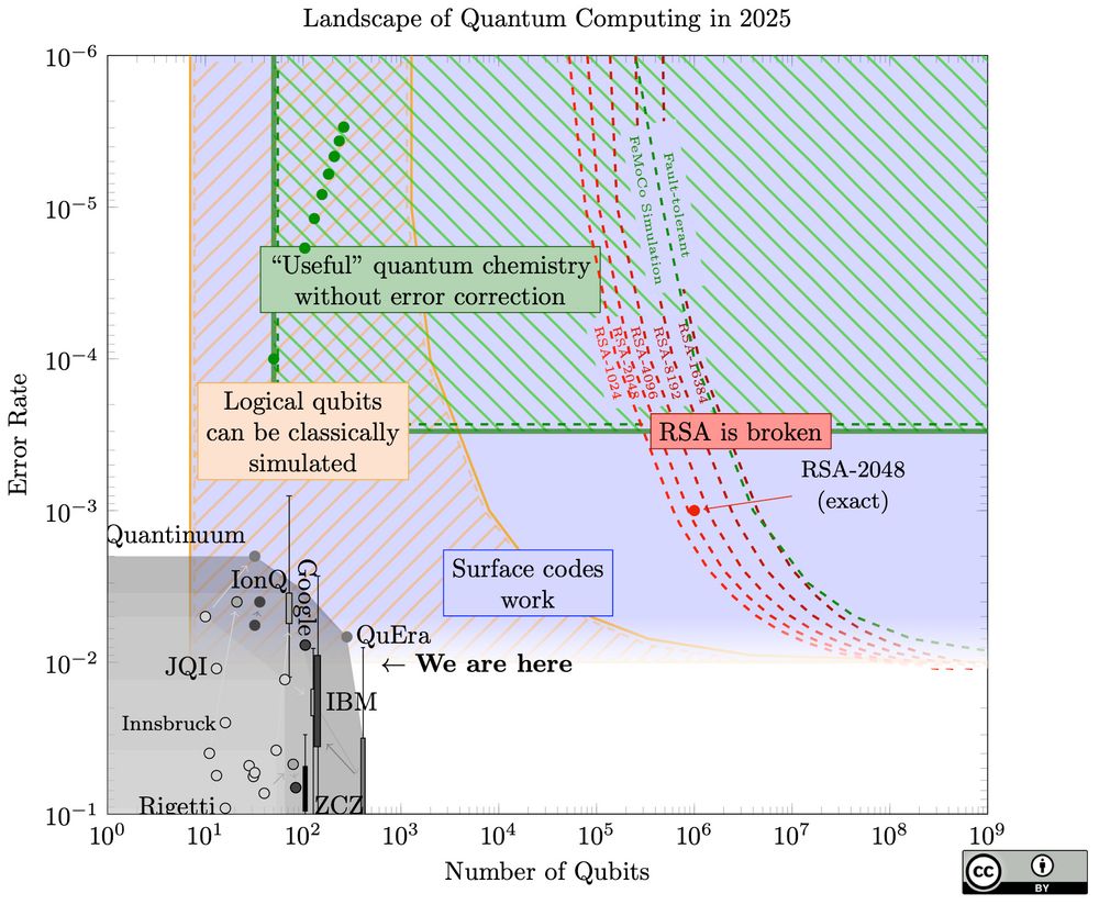 A chart for quantum computers, of number of qubits versus error rate, on a logarithmic scale. Broadly it shows a large gap between current quantum computers in the bottom left, and a curve in the top right of the resources they need to break RSA.