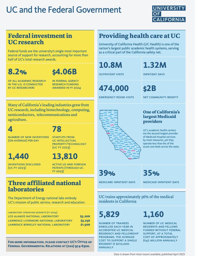Federal investment in UC research Federal funds are the university’s single most important source of support for research, accounting for more than half of UC’s total research awards.

Many of California’s leading industries grew from UC research, including biotechnology, computing, semiconductors, telecommunications and
agriculture.

Providing health care at UC University of California Health (UC Health) is one of the nation’s largest public academic health systems, serving
as a critical part of the California safety net.

UC trains approximately 36% of the medical residents in California 
