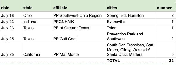 screenshot of a spreadsheet of Planned Parenthood closures:
date	state	affiliate	              cities	number closed
budget reconciliation passes				
July 18	Ohio	PP Southwest Ohio Region 	Springfield, Hamilton 2
July 23	Indiana	PPGNHAIK	Evansville	1
July 23	Texas	PP of Greater Texas	Tyler	1
July 25	Texas	PP Gulf Coast	Prevention Park and Southwest 2
July 25	California PP Mar Monte	South San Francisco, San Mateo, Gilroy, Westside/ Santa Cruz, Madera	5
			TOTAL	32