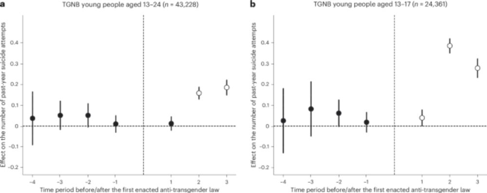 State-level anti-transgender laws increase past-year suicide attempts among transgender and non-binary young people in the USA - Nature Human Behaviour