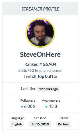 Screenshot of Twitch stats from Twitchtracker taken 4 weeks ago. Key stats as follows:

Ranked #56,904

Twitch Top 0.81%

Avg. Viewers 43.8