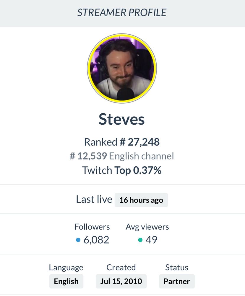 Twitchtracker screenshot taken today, 4 weeks later than the previous. Key stats as follows:

Ranked #27,248

Twitch Top 0.37%

Avg. Viewers 49