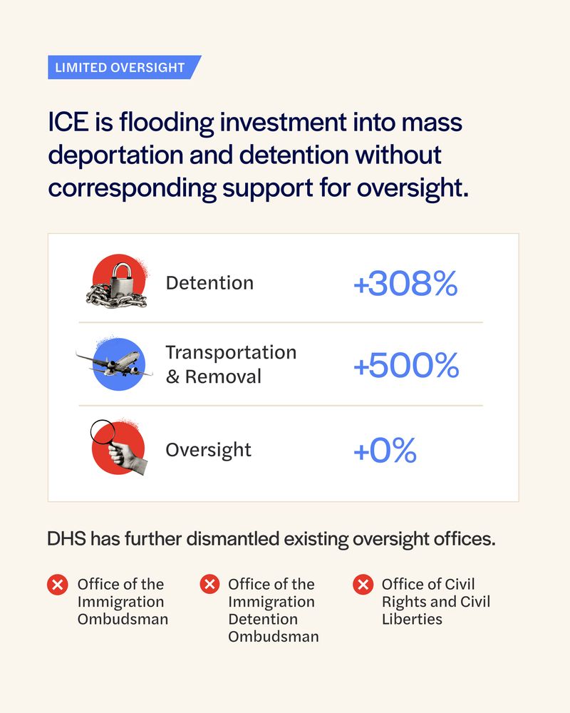 LIMITED OVERSIGHT
ICE is flooding investment into mass deportation and detention without corresponding support for oversight. 
Detention
+308%

Transportation & Removal
+500%

Oversight
+0%

DHS has further dismantled existing oversight offices. 
 
Office of the Immigration Ombudsman 

Office of the Immigration Detention Ombudsman

Office of Civil Rights and Civil Liberties