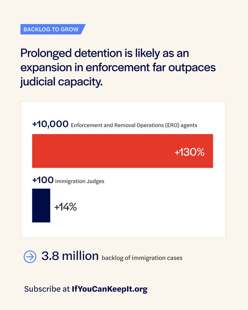BACKLOG TO GROW
Prolonged detention is likely as an expansion in enforcement far outpaces judicial capacity.

+10,000 Enforcement and Removal Operations (ERO) agents +130%

+100  Immigration Judges +14%

3.8 million backlog of immigration cases
Subscribe at IfYouCanKeepIt.org