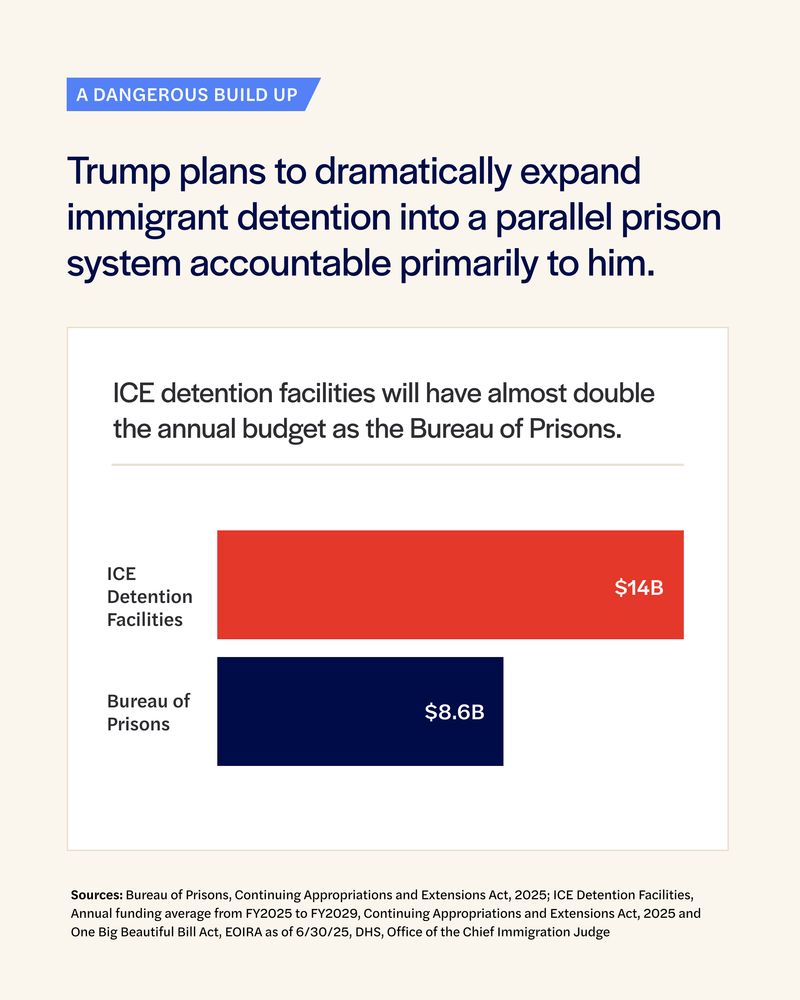 A DANGEROUS BUILD UP
Trump plans to dramatically expand immigrant detention into a parallel prison system accountable primarily to him. 
ICE detention facilities will have almost double the annual budget as the Bureau of Prisons.
ICE Detention Facilities
$14B  
Bureau of Prisons
$8.6B  
Sources: Bureau of Prisons, Continuing Appropriations and Extensions Act, 2025; ICE Detention Facilities, Annual funding average from FY2025 to FY2029, Continuing Appropriations and Extensions Act, 2025 and One Big Beautiful Bill Act, EOIRA as of 6/30/25, DHS, Office of the Chief Immigration Judge  