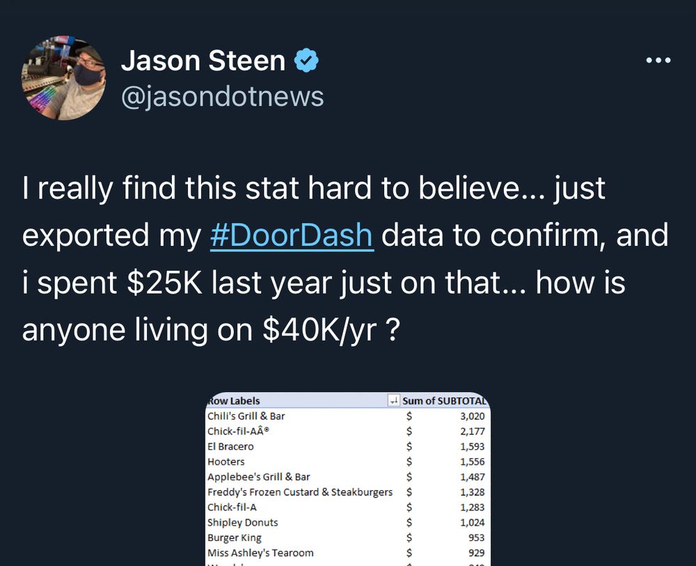 A tweet from a twitter user with a blue check. “I really find this stat hard to believe... just exported my #DoorDash data to confirm, and i spent $25K last year just on that... how is anyone living on $40K/yr?” There is a photo of a spreadsheet showing restaurant names and sums sorted by subtotal. Chili’s is first at $3,020, Chill-Fil-A at $2177, El Bracero at $1593, and shooters at $1556. It continues with many more.  