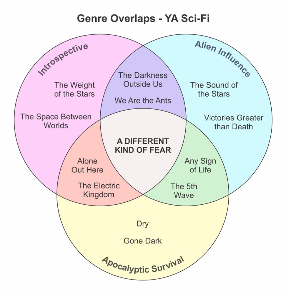 A Venn diagram of Genre Overlaps in YA Sci-Fi. A Different Kind of Fear is an introspective book, with alien influence, and apocalyptic survival.