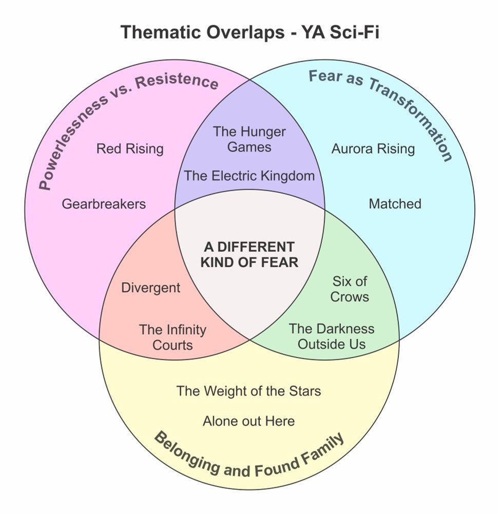 A Venn diagrams of thematic overlaps in YA Sci-Fi. A Different Kind of Fear features themes of powerlessness vs. resistence, fear as transformation, and belonging and found family.