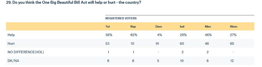 A chart from the Quinnipiac University poll Do you think the One Big Beautiful Bill Act will help or hurt - the country?
Help: 36%; Hurt 53%; NO Difference: 1%; Don't Know/Not Applicable: 9%
