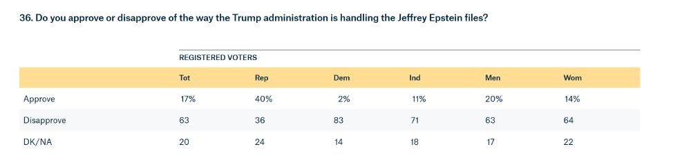 A chart showing the Quinnipiac U poll question "Do you approve or disapprove of the way the Trump administration is handling the Jeffrey Epstein files?" Approve: 17%, Disapprove: 63%, Don't Know, Not Applicable: 20%