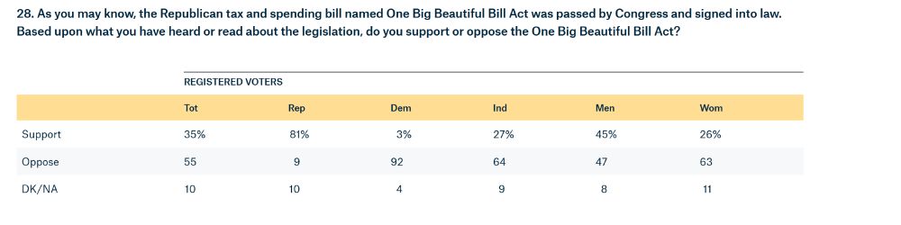 A chart from the Quinnipiac University poll 
As you may know, the Republican tax and spending bill named One Big Beautiful Bill Act was passed by Congress and signed into law. Based upon what you have heard or read about the legislation, do you support or oppose the One Big Beautiful Bill Act?
Support: 35% Oppose: 55%; Don't Know/Not Applicable: 10%