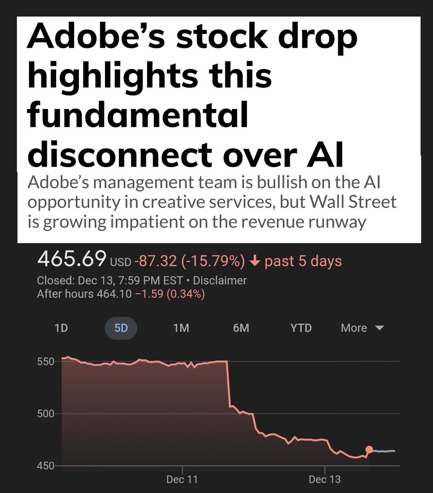Article screenshot: Adobe's stock drop highlights a fundamental disconnect over AI. Adobe's management team is bullish on the AI opportunity in creative services, but Wall Street is growing impatient on the revenue Runway.

A chart shows Adobe is down 16% the past five days, a sharp decline and loss of $87 a share. 