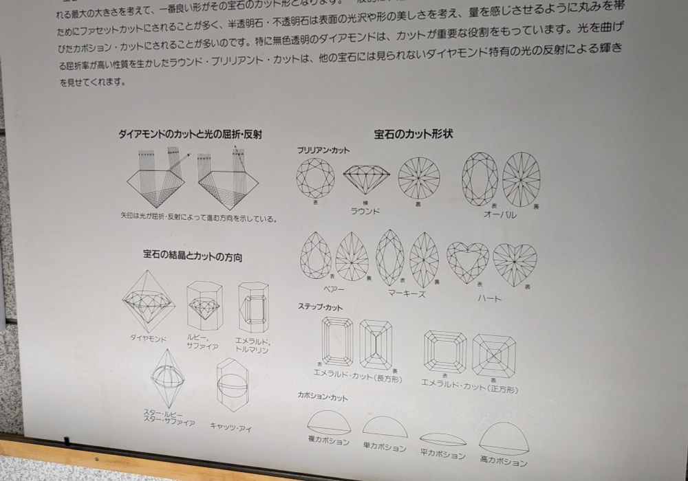 宝石のカットの説明です。
上の方は切れてしまっていますので、抜粋です。

最大の大きさを考えて、一番良い形がその宝石のカット形となります。一般的に透明石は光を屈折させるためにファセットカットにされることが多く、半透明石・不透明石は表面の光沢や形の美しさを考え、量を感じさせるように丸みを帯 びたカボション・カットにされることが多いのです。特に無色透明のダイアモンドは、カットが重要な役割をもっています。光を曲げ る屈折率が高い性質を生かしたラウンド・プリリアント・カットは、他の宝石には見られないダイヤモンド特有の光の反射による輝き を見せてくれます。

と、書かれています。