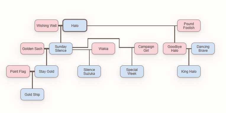 End result of me spending 12 minutes putting together a horse family tree to show my friend how some Uma Musume characters are related.