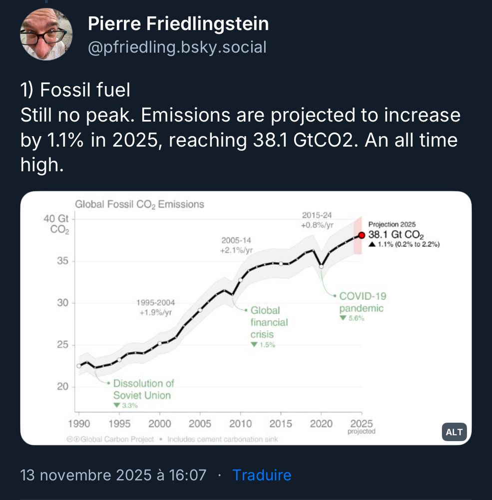 Post Bluesky de @pfriedling.bsky.social:

1) Fossil fuel
Still no peak. Emissions are projected to increase by 1.1% in 2025, reaching 38.1 GtCO2. An all time high.

Avec un graph montrant que les émissions sont en hausse quasi constante depuis 1990 (légères baisses lors de la fin del’Union soviétique, de la crise financière de 2008 et de la pandémie de COVID-19 en 2020)
