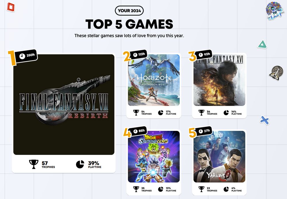 My top five games played in 2024 (by hours on the PS5):

(1) Final Fantasy 7 Rebirth (250 hours lmao)
(2) Horizon Forbidden West (112 hours)
(3) Final Fantasy 16 (92 hours)
(4) Dragon Ball Sparking Zero (85 hours)
(5) Yakuza 0 (27 hours)