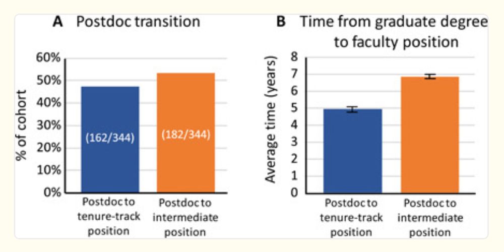 A pair of bar charts. The first chart shows what percentage of the analyzed cohort transition from a postdoc into a tenure-track job vs the fraction that move from a postdoc to another intermediate position. The second chart shows it takes an average of 5 years for the first group, and almost 7 years for the second group.