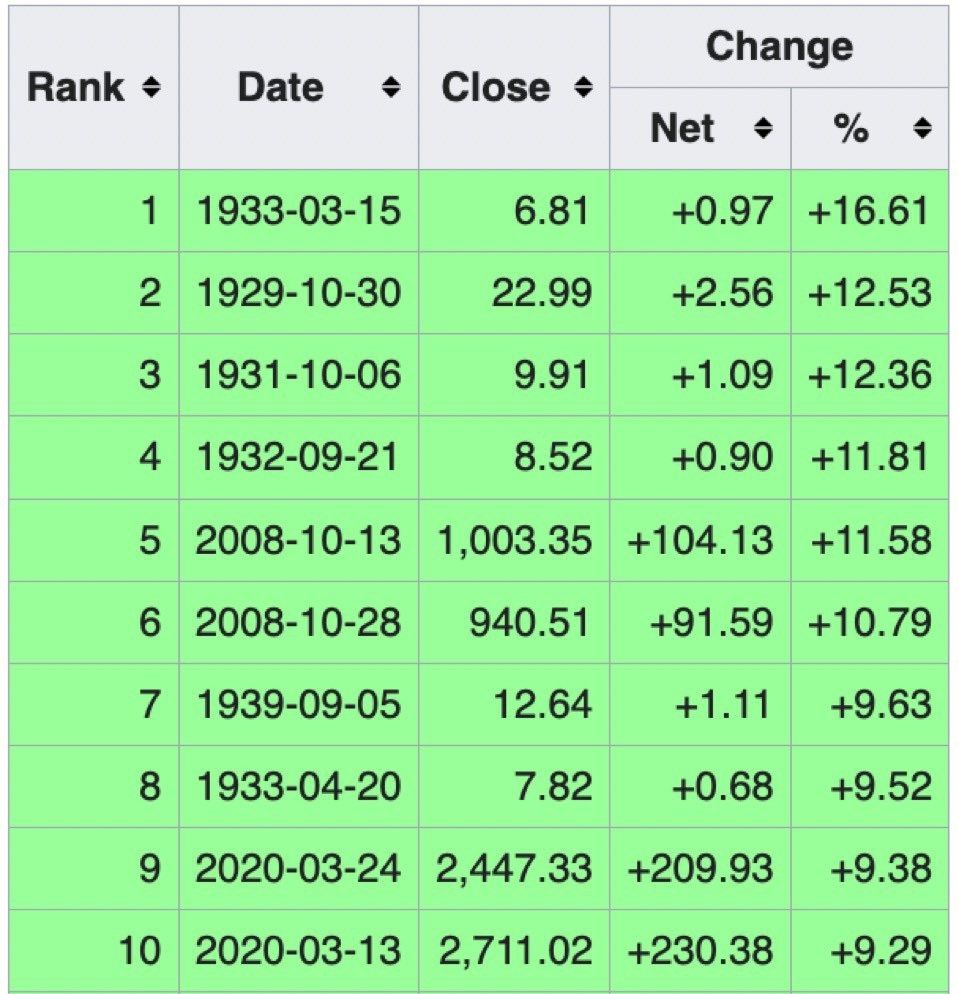 A list of the biggest stock market rallies in history, which all come before a massive crash