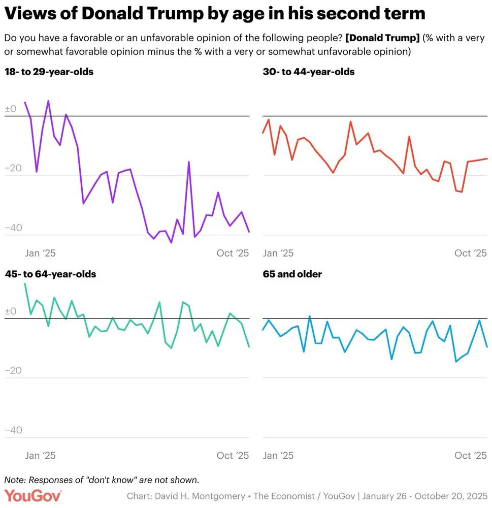A chart showing that GenX approves of Trump at rates higher than any other age cohort.