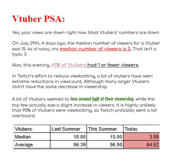 VTuber PSA: Yes, your views are down right now. Most VTuber's numbers are down. On July 29th, 4 days ago, the median number of viewers for a Vtuber was 15. As of today, the median number of viewers is 3. That isn't a typo, 3. Also, this evening, 41% of VTubers had 1 or fewer viewers. In Twitch's effort to reduce view botting, a lot of VTubers have seen extreme reductions in view count. Although many larger VTubers didn't have the same decrease in viewership. A lot of VTubers seemed to lose around half of their viewership, while the top few actually saw a slight increase in viewers. It is highly unlikely that 90% of VTubers were view botting, so Twitch probably went a bit overboard. 

Then there is a chart with three collums labelled Last Summer, This Summer, and Today respectively. There are Two rows for Median and Average viewers respectively. Last summer the median was 18 viewers while the average was 96.39 viewers. This summer the median dropped to 15 while the average increased to 96.98. Today's section is highlighted in red and showing dramatically lower viewer numbers; the median being 3 and the average being 64.52.