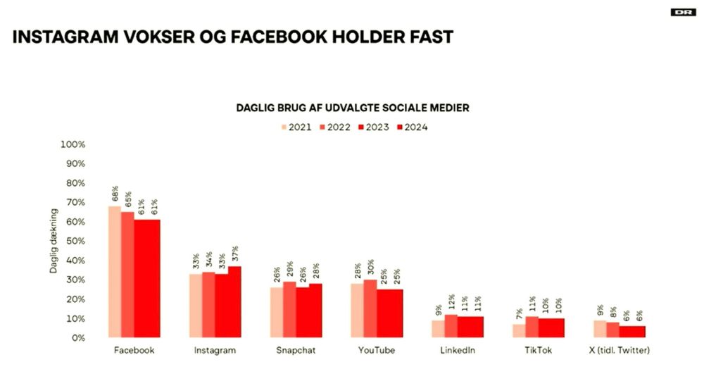 Graf der viser danskernes brug af udvalgte social media platforme fra 2021-2024.