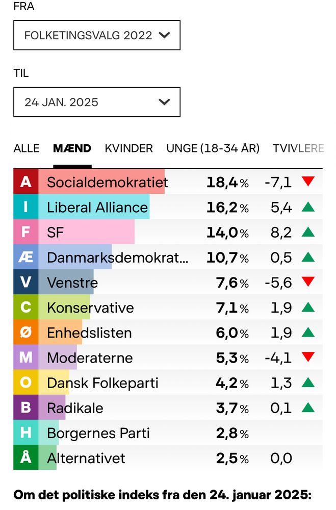 Graf over meningsmåling for næste folketingsvalg.