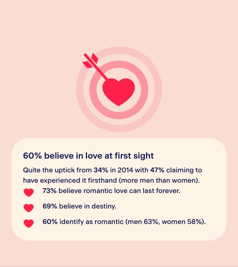 Screenshot of website showing dartboard with heart as the center with an arrow through it and stats that 60% believe in love at first sight and more men identify as romantic than women. 