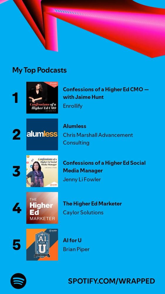 A Spotify Wrapped graphic with the heading “My Top Podcasts.” The top five podcasts are ranked as follows:
	1.	Confessions of a Higher Ed CMO — with Jaime Hunt (Enrollify).
	2.	Alumless (Chris Marshall Advancement Consulting).
	3.	Confessions of a Higher Ed Social Media Manager (Jenny Li Fowler).
	4.	The Higher Ed Marketer (Caylor Solutions).
	5.	AI for U (Brian Piper).
The graphic features a blue background with a pink and black abstract design at the top.

