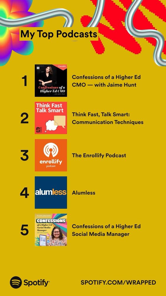 Spotify Wrapped graphic with the heading “My Top Podcasts.” The top five podcasts are ranked as follows:
1.	Confessions of a Higher Ed CMO — with Jaime Hunt (Enrollify).
	2.	Think Fast, Talk Smart: Communication Techniques.
	3.	The Enrollify Podcast.
	4.	Alumless (Chris Marshall Advancement Consulting).
	5.	Confessions of a Higher Ed Social Media Manager (Enrollify Podcast Network).
The graphic features a yellow background with colorful abstract shapes in the top-left corner.