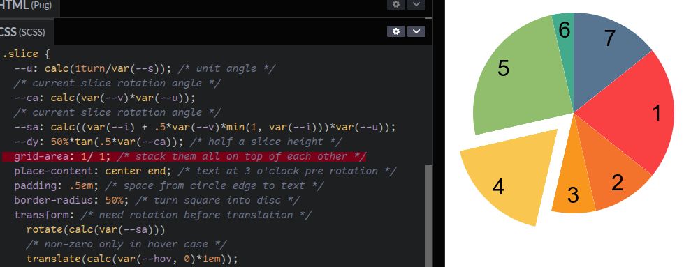 A pie chart made up of 7 different size slices. Slice 4 is hovered and slides out. On the left, there's a bit of the code, with the `grid-area: 1/ 1` line highlighted for `.slice` elements.