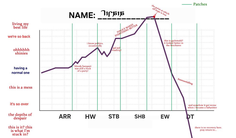 My graphical interpretation of my character's mental, emotional, and physical state in Final Fantasy 14 through each of the game's expansions. The Shadowbringer patches is the downfall for my OC, mostly in the declining narrative.