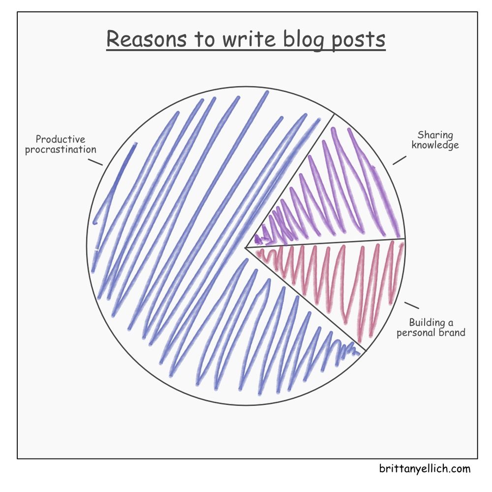Pie chart titled Reasons to write blog posts. One small chunk is sharing knowledge, another small chunk is building a personal brand, and the largest chunk is productive procrastination. 