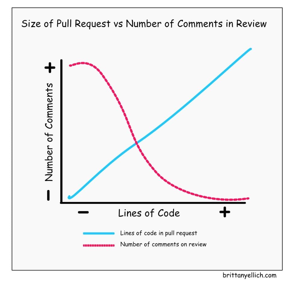 A graph of lines of code vs number of comments on a review for a pull request. As lines of code goes up, number of comments goes down dramatically.