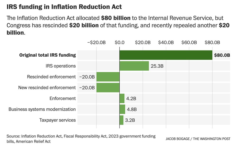 A bar chart showing funding and funding rescissions for the IRS from the Inflation Reduction Act.