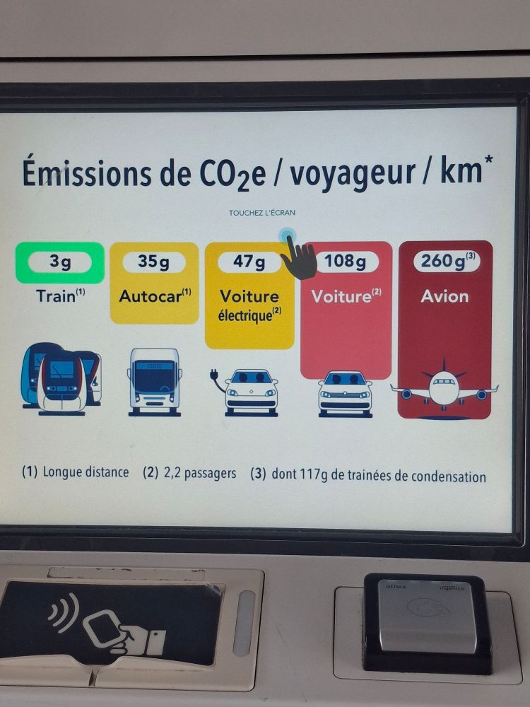 Emissions C02 per person per km  3g train, 260g plane