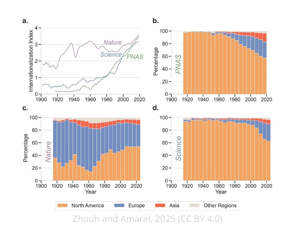 Long-standing, high reputation multidisciplinary journals have become more international.
