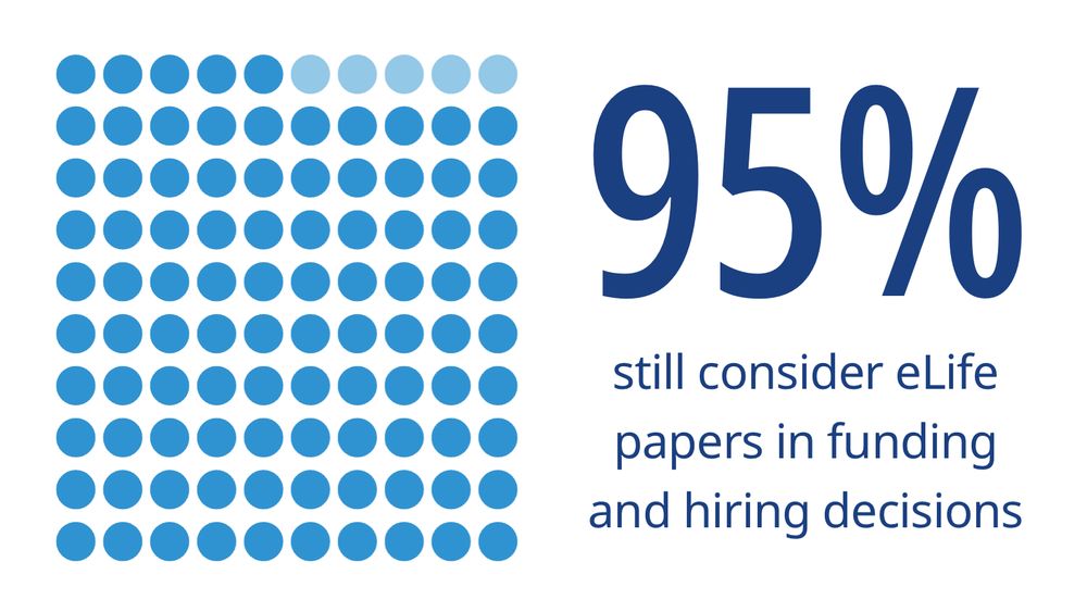95% still consider E life papers in funding and hiring decisions