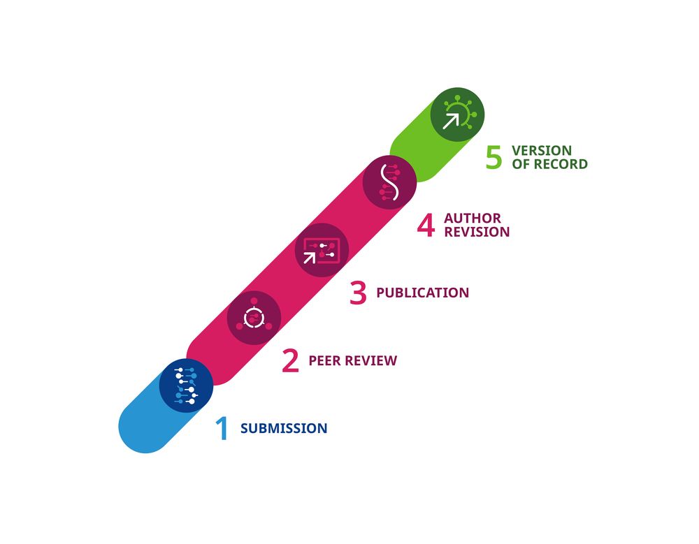 A visual diagram illustrating the steps in eLife's publishing process: 1. Submission, 2. Peer review, 3. Publication, 4. Author revision, and 5. Final version of record.