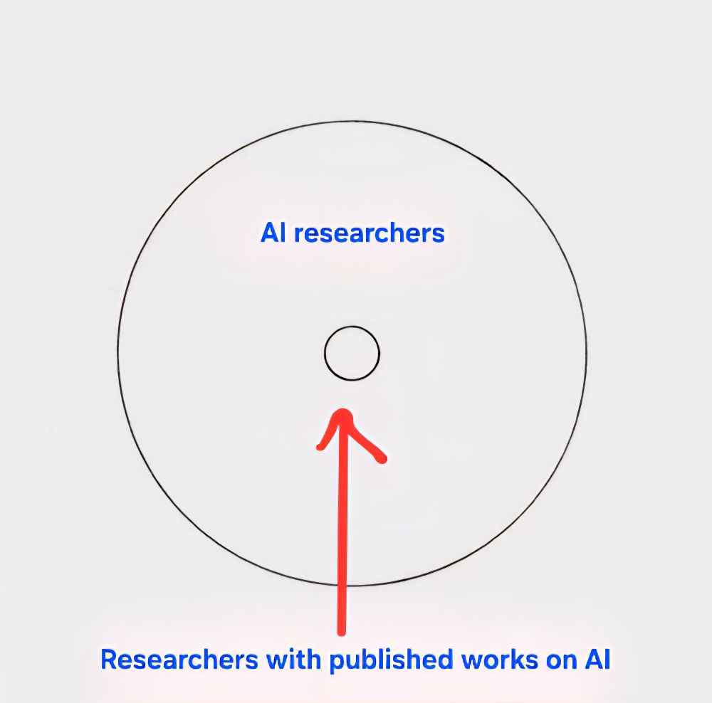 A meme showing a discrepancy between the number of "AI researchers" and the number of "researchers with published works on AI"  