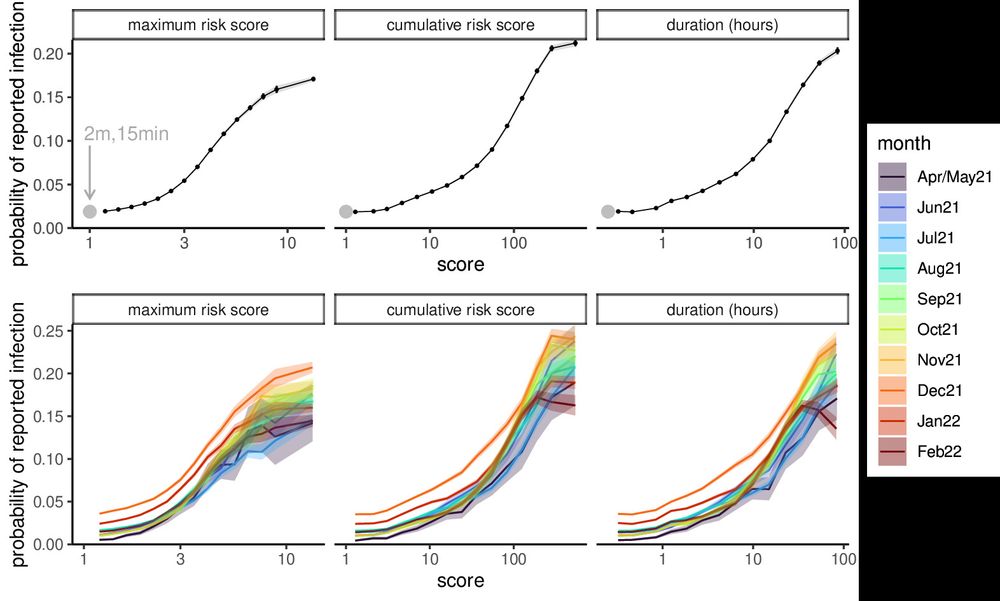 Image shows how the probability of reported infection with SARS-CoV-2 among people notified by the NHS COVID-19 App increases with the risk score calculated by the app.