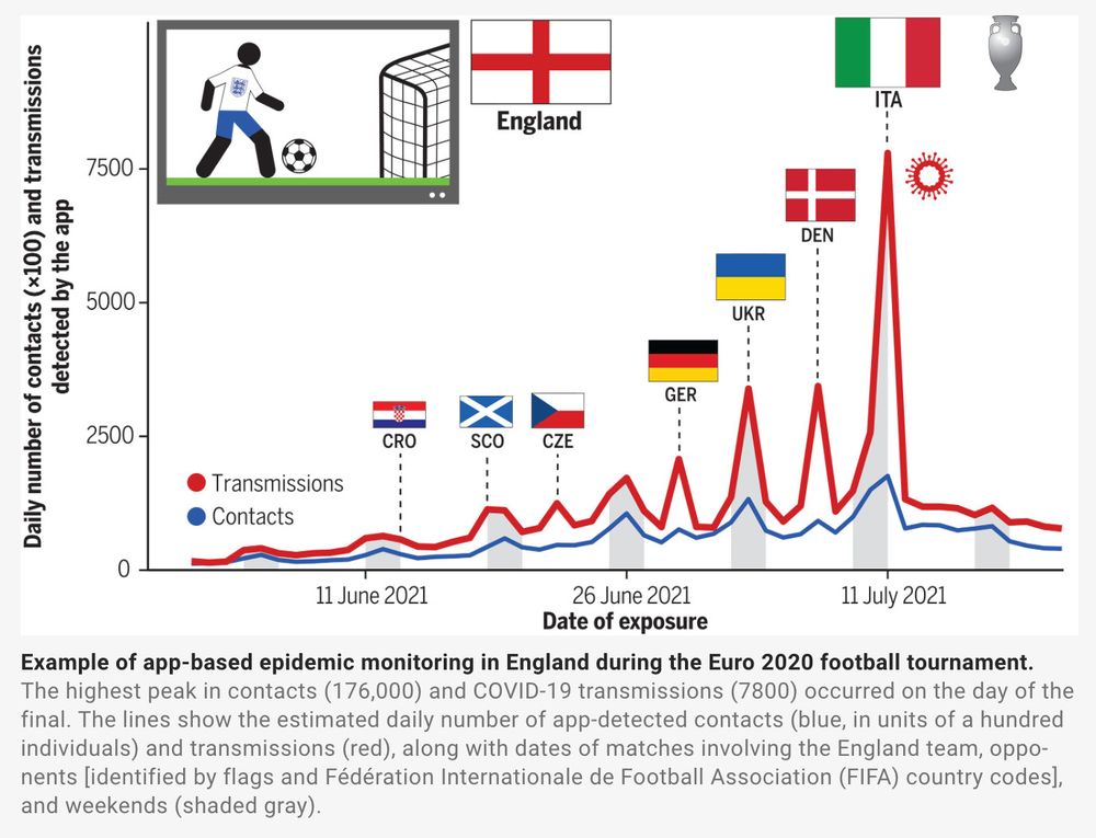 Example of app-based epidemic monitoring in England during the Euro 2020 football tournament. A graph shows how the daily number of close contact events and transmission events detected by the NHS COVID-19 app in England had sharp and increasing peaks on days of England football matches.