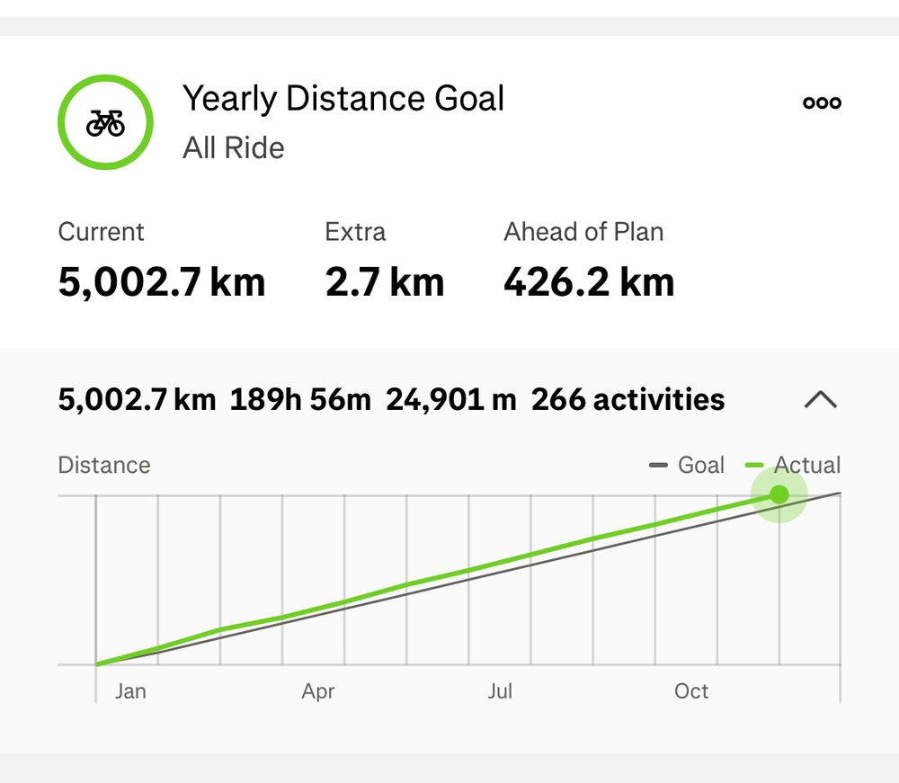 Graph of my cycling distance versus date.  My target of 5000 km completed in 11 months.