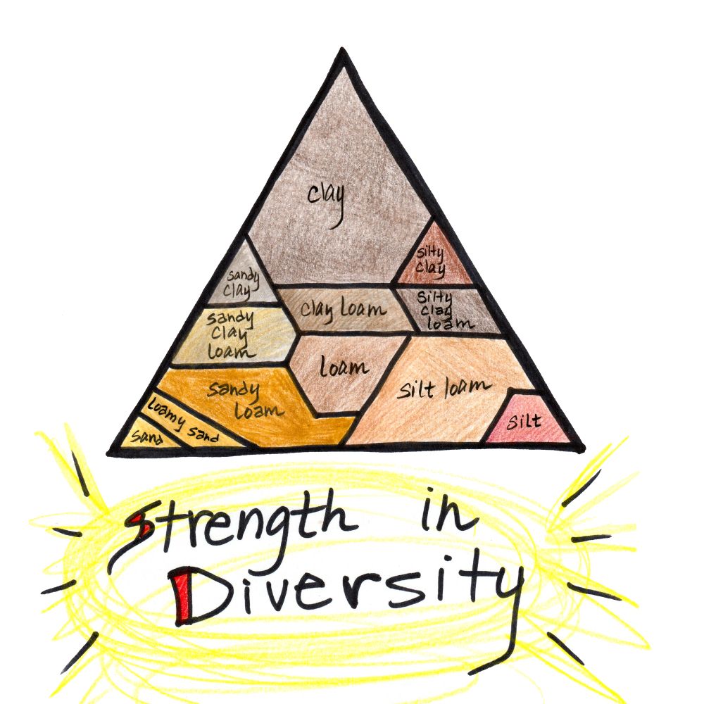 The words Strength in Diversity lettered under an image of the Soil texture triangle.