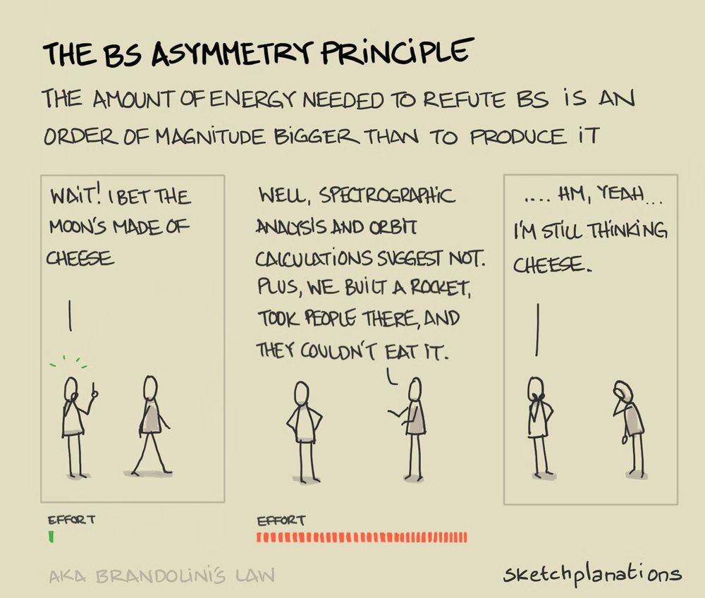 A small comic, titled "The bullshit asymmetry principle". Underneath the title, it reads: "the amount of energy needed to refute bullshit is an order of magnitude bigger than to produce it". The comic itself is read left to right, and in the first panel, individual 1 raises their finger and says: "Wait! I bet the moon's made of cheese!" A bar below the panel shows an effort meter, only displaying a singular bar of effort. In the second panel, individual two says: "Well, spectrographic analysis and orbit calculations suggest not. Plus, we built a rocket, took people there, and they couldn't eat it." The effort bar is maxed out. In the third panel, individual one says: "...Hm, yeah. I'm still thinking cheese."as individual two facepalms out of frustration. 