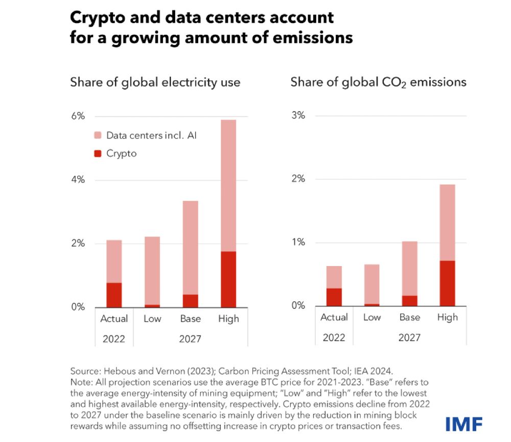 To think about… https://www.imf.org/en/Blogs/Articles/2024/08/15/carbon-emissions-from-ai-and-crypto-are-surging-and-tax-policy-can-help