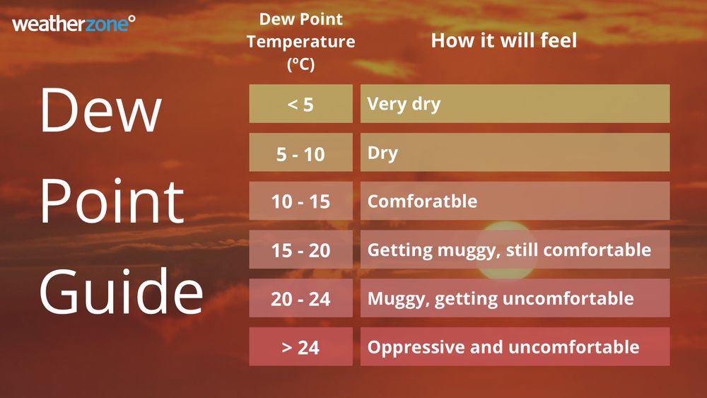A guide to how different dew point temperature ranges make you feel.