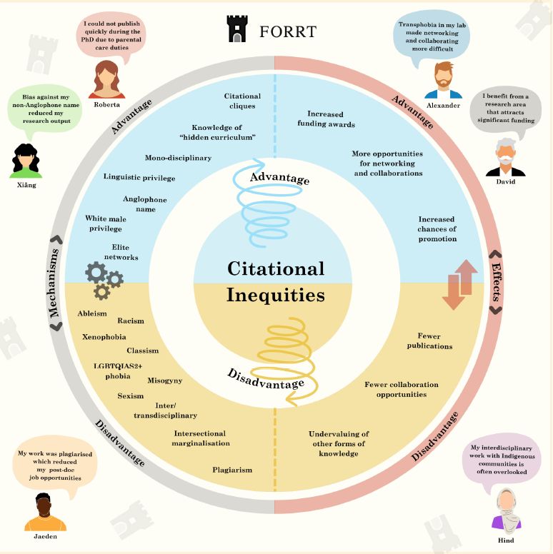 Figure 1. Mechanisms of power and privilege operating in citational practice and their effects on six individuals with different intersecting identities.