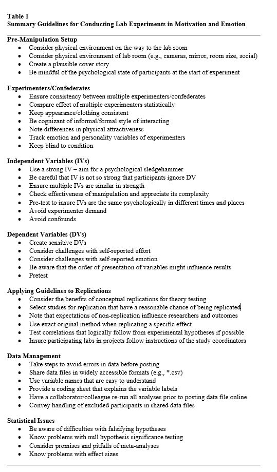 Table 1
Summary Guidelines for Conducting Lab Experiments in Motivation and Emotion
___________________________________________________________________________
Pre-Manipulation Setup
•	Consider physical environment on the way to the lab room
•	Consider physical environment of lab room (e.g., cameras, mirror, room size, social)
•	Create a plausible cover story
•	Be mindful of the psychological state of participants at the start of experiment

Experimenters/Confederates
•	Ensure consistency between multiple experimenters/confederates
•	Compare effect of multiple experimenters statistically
•	Keep appearance/clothing consistent
•	Be cognizant of informal/formal style of interacting
•	Note differences in physical attractiveness
•	Track emotion and personality variables of experimenters
•	Keep blind to condition

Independent Variables (IVs)
•	Use a strong IV – aim for a psychological sledgehammer
•	Be careful that IV is not so strong that participants ignore DV
•	Ensure multiple IVs are similar in strength
•	Check effectiveness of manipulation and appreciate its complexity
•	Pre-test to insure IVs are the same psychologically in different times and places
•	Avoid experimenter demand
•	Avoid confounds

Dependent Variables (DVs)
•	Create sensitive DVs
•	Consider challenges with self-reported effort 
•	Consider challenges with self-reported emotion
•	Be aware that the order of presentation of variables might influence results
•	Pretest

Applying Guidelines to Replications
•	Consider the benefits of conceptual replications for theory testing
•	Select studies for replication that have a reasonable chance of being replicated
•	Note that expectations of non-replication influence researchers and outcomes
•	Use exact original method when replicating a specific effect
•	Test correlations that logically follow from experimental hypotheses if possible
•	Insure participating labs in projects follow instructions of the study coordinators

Data Management
•	Take steps to avoid errors i…